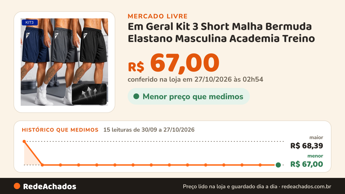 Histórico de preço de Em Geral Kit 3 Short Malha Bermuda Elastano Masculina Academia Treino no Mercado Livre: 15 leituras de 30/09/2026 a 27/10/2026, menor R$ 67,00, maior R$ 68,39; R$ 67,00 conferido em 27/10/2026 às 02h54