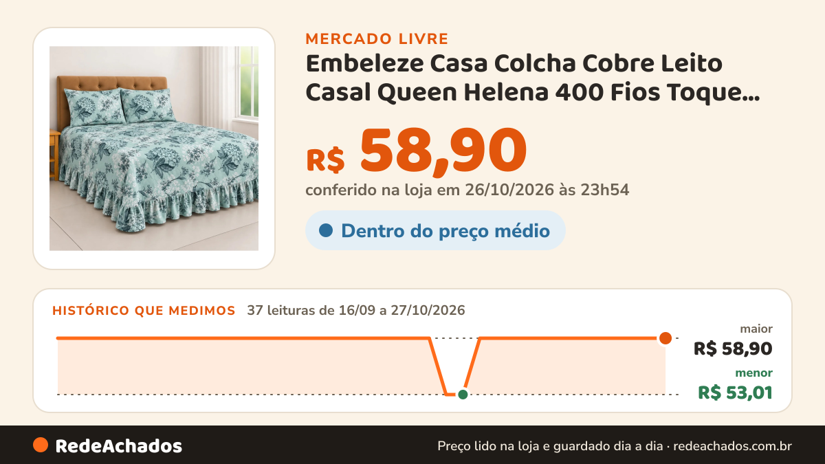 Histórico de preço de Embeleze Casa Colcha Cobre Leito Casal Queen Helena 400 Fios Toque Macio no Mercado Livre: 37 leituras de 16/09/2026 a 27/10/2026, menor R$ 53,01, maior R$ 58,90; R$ 58,90 conferido em 26/10/2026 às 23h54