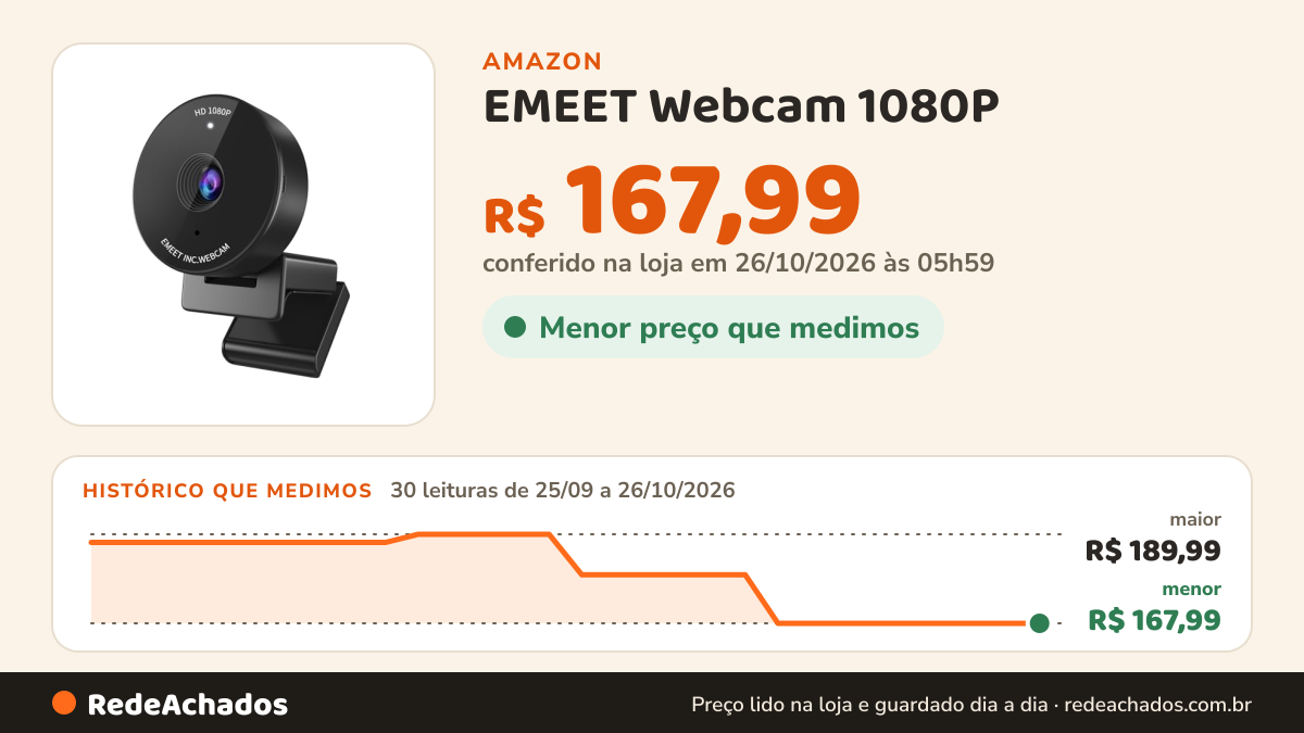 Histórico de preço de EMEET Webcam 1080P – Webcam USB com microfone e capa de privacidade física, microfone com… na Amazon: 30 leituras de 25/09/2026 a 26/10/2026, menor R$ 167,99, maior R$ 189,99; R$ 167,99 conferido em 26/10/2026 às 05h59