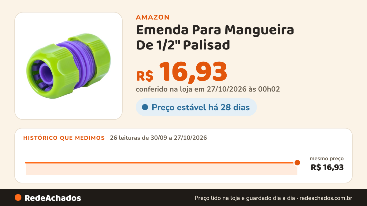 Histórico de preço de Emenda Para Mangueira De 1/2" Palisad na Amazon: 26 leituras de 30/09/2026 a 27/10/2026, mesmo preço, R$ 16,93, em todas; R$ 16,93 conferido em 27/10/2026 às 00h02