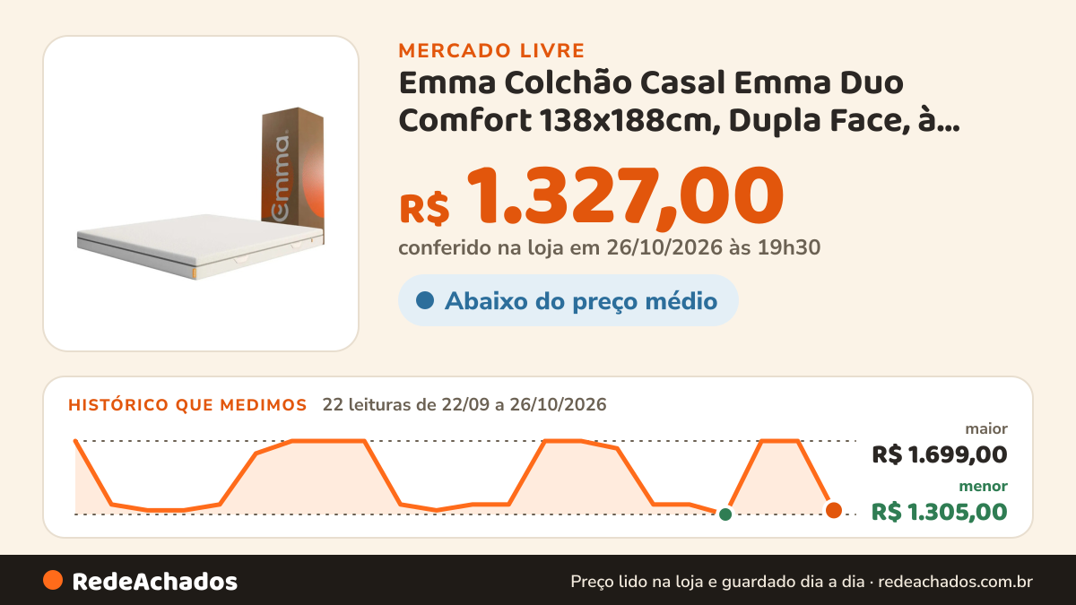 Histórico de preço de Emma Colchão Casal Emma Duo Comfort 138x188cm, Dupla Face, à Vácuo, Suporte Ideal no Mercado Livre: 22 leituras de 22/09/2026 a 26/10/2026, menor R$ 1.305,00, maior R$ 1.699,00; R$ 1.327,00 conferido em 26/10/2026 às 19h30