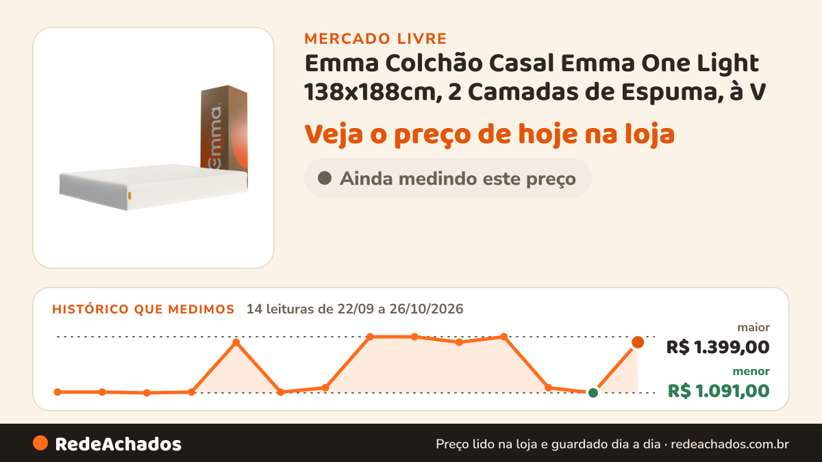 Histórico de preço de Emma Colchão Casal Emma One Light 138x188cm, 2 Camadas de Espuma, à V no Mercado Livre: 14 leituras de 22/09/2026 a 26/10/2026, menor R$ 1.091,00, maior R$ 1.399,00