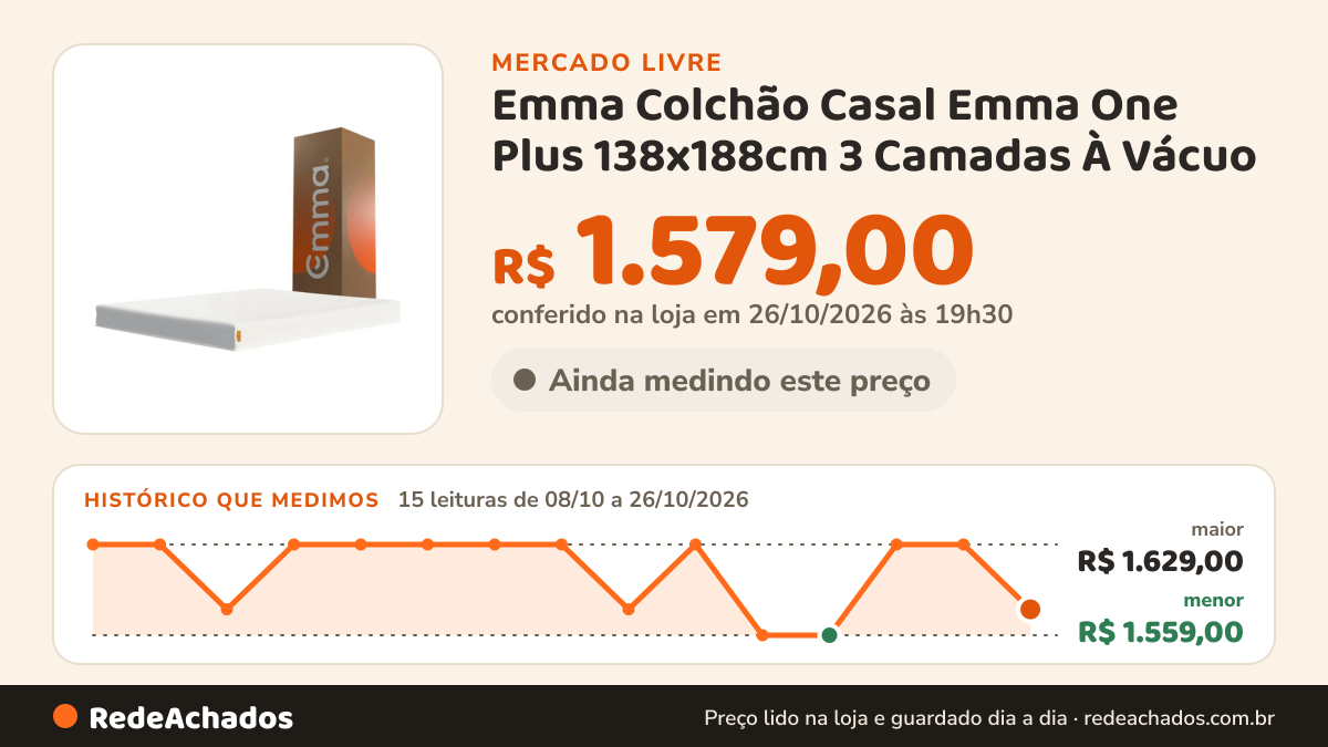 Histórico de preço de Emma Colchão Casal Emma One Plus 138x188cm 3 Camadas À Vácuo no Mercado Livre: 15 leituras de 08/10/2026 a 26/10/2026, menor R$ 1.559,00, maior R$ 1.629,00; R$ 1.579,00 conferido em 26/10/2026 às 19h30