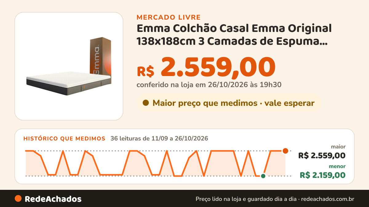 Histórico de preço de Emma Colchão Casal Emma Original 138x188cm 3 Camadas de Espuma, Embal no Mercado Livre: 36 leituras de 11/09/2026 a 26/10/2026, menor R$ 2.159,00, maior R$ 2.559,00; R$ 2.559,00 conferido em 26/10/2026 às 19h30