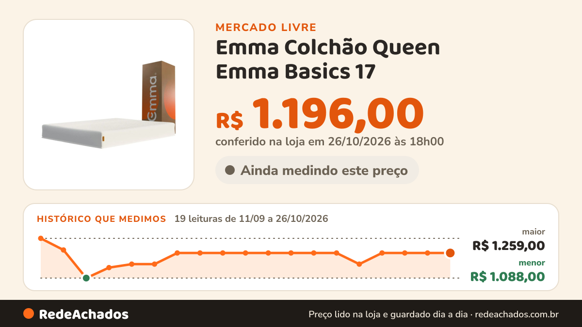 Histórico de preço de Emma Colchão Queen Emma Basics 17 – 158x198cm - Espuma D28 17cm com T no Mercado Livre: 19 leituras de 11/09/2026 a 26/10/2026, menor R$ 1.088,00, maior R$ 1.259,00; R$ 1.196,00 conferido em 26/10/2026 às 18h00