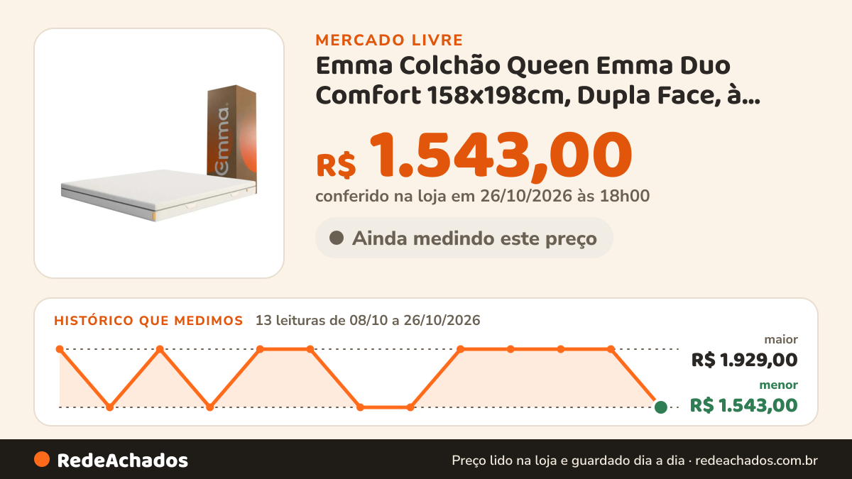 Histórico de preço de Emma Colchão Queen Emma Duo Comfort 158x198cm, Dupla Face, à vácuo Su no Mercado Livre: 13 leituras de 08/10/2026 a 26/10/2026, menor R$ 1.543,00, maior R$ 1.929,00; R$ 1.543,00 conferido em 26/10/2026 às 18h00