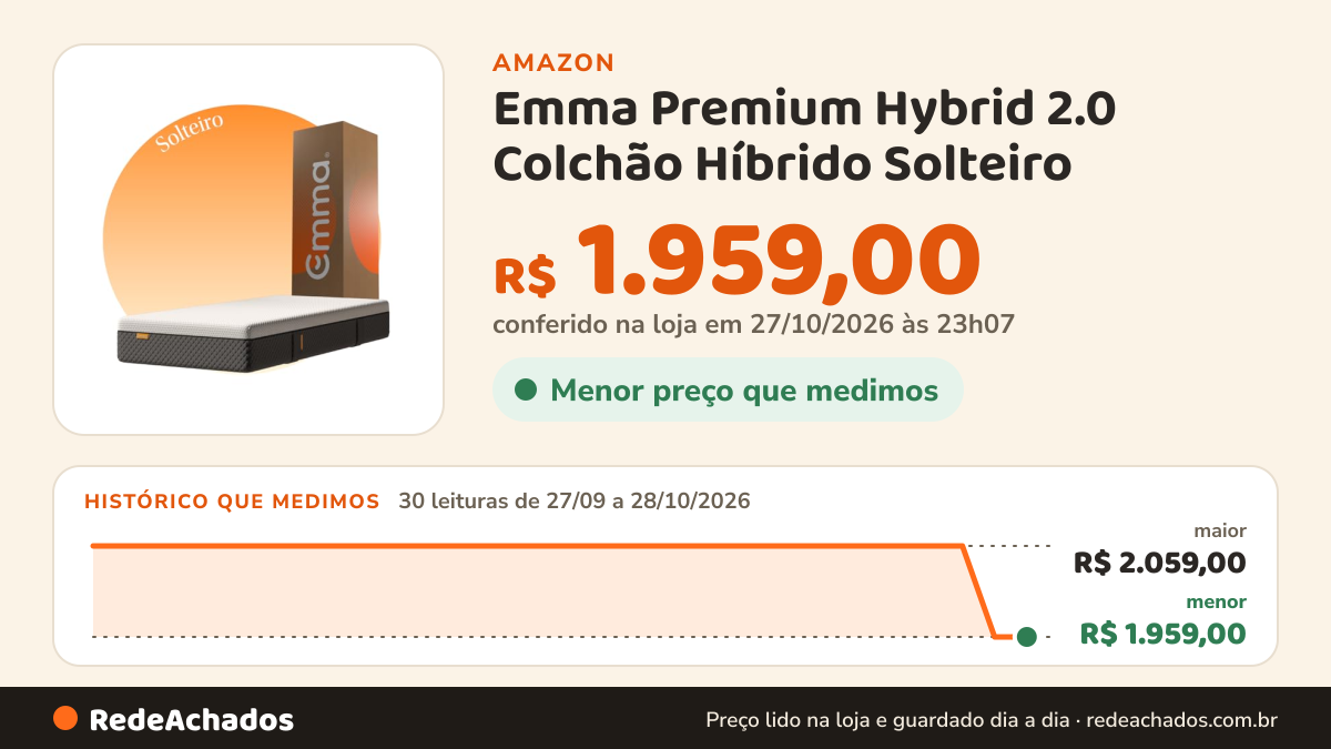 Histórico de preço de Emma Premium Hybrid 2.0 Colchão Híbrido Solteiro (88x188cm) Molas Ensacadas + Espuma 7… na Amazon: 28 leituras de 27/09/2026 a 25/10/2026, mesmo preço, R$ 2.059,00, em todas