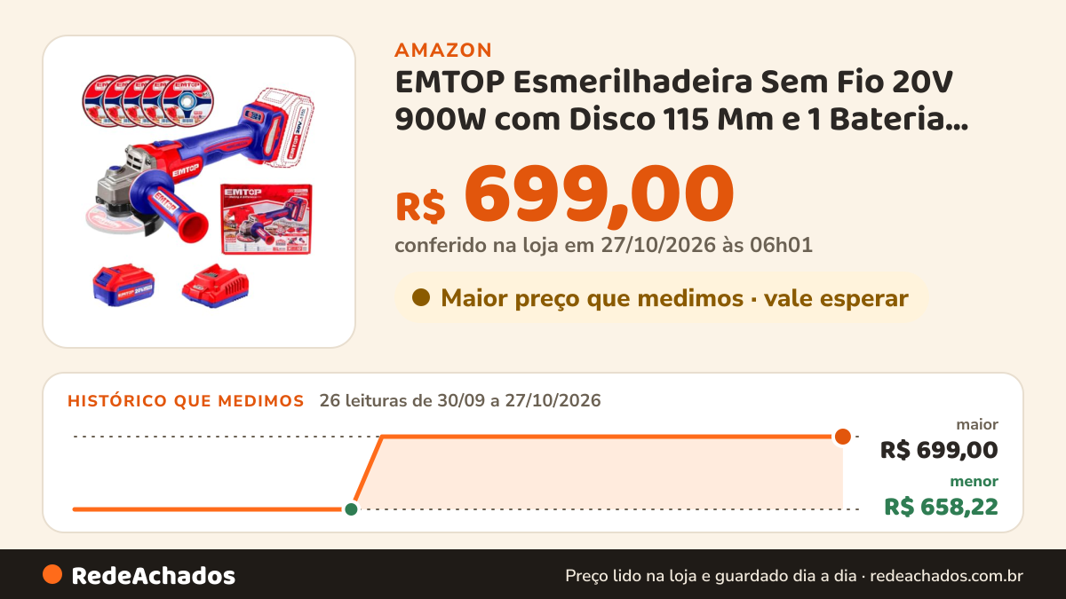 Histórico de preço de EMTOP Esmerilhadeira Sem Fio 20V 900W com Disco 115 Mm e 1 Bateria 4.0Ah na Amazon: 26 leituras de 30/09/2026 a 27/10/2026, menor R$ 658,22, maior R$ 699,00; R$ 699,00 conferido em 27/10/2026 às 06h01