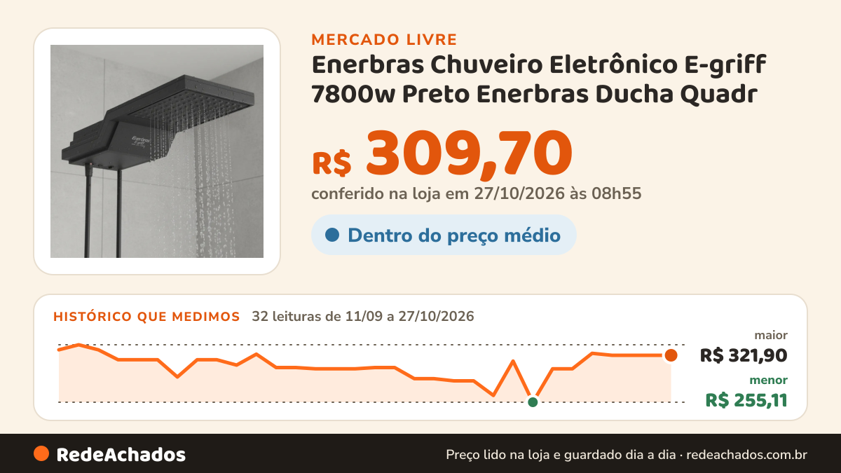 Histórico de preço de Enerbras Chuveiro Eletrônico E-griff 7800w Preto Enerbras Ducha Quadr no Mercado Livre: 32 leituras de 11/09/2026 a 27/10/2026, menor R$ 255,11, maior R$ 321,90; R$ 309,70 conferido em 27/10/2026 às 03h24