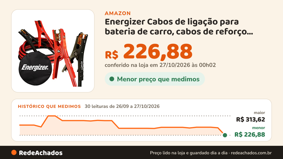 Histórico de preço de Energizer Cabos de ligação para bateria de carro, cabos de reforço automotivo resistente… na Amazon: 30 leituras de 26/09/2026 a 27/10/2026, menor R$ 226,88, maior R$ 313,62; R$ 226,88 conferido em 27/10/2026 às 00h02