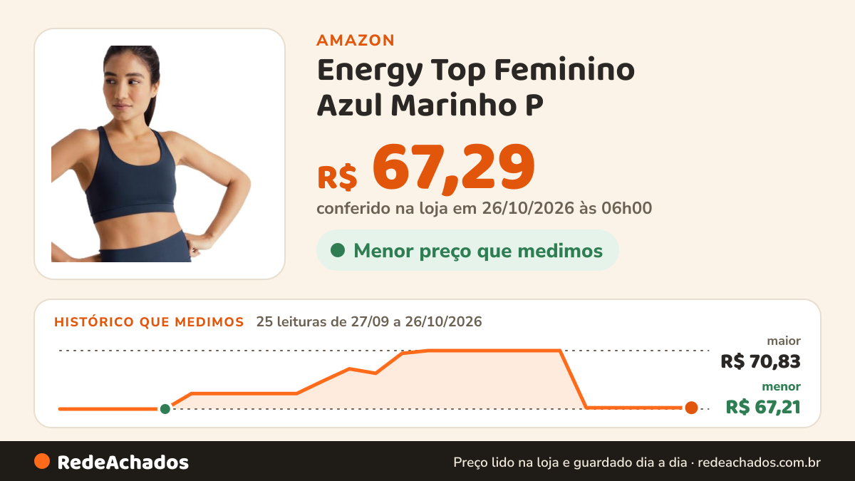 Histórico de preço de Energy Top Feminino Azul Marinho P na Amazon: 25 leituras de 27/09/2026 a 26/10/2026, menor R$ 67,21, maior R$ 70,83; R$ 67,29 conferido em 26/10/2026 às 06h00