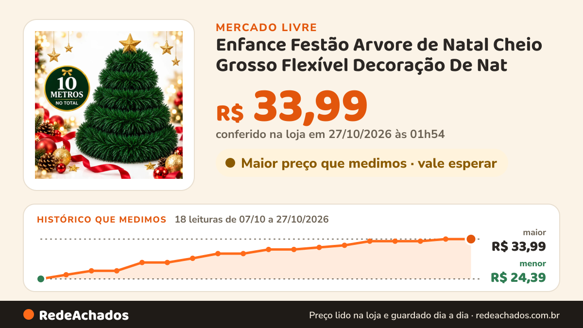 Histórico de preço de Enfance Festão Arvore de Natal Cheio Grosso Flexível Decoração De Nat no Mercado Livre: 18 leituras de 07/10/2026 a 27/10/2026, menor R$ 24,39, maior R$ 33,99; R$ 33,99 conferido em 27/10/2026 às 00h54