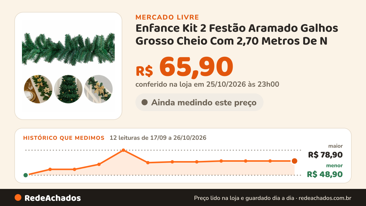 Histórico de preço de Enfance Kit 2 Festão Aramado Galhos Grosso Cheio Com 2,70 Metros De N no Mercado Livre: 12 leituras de 17/09/2026 a 26/10/2026, menor R$ 48,90, maior R$ 78,90; R$ 65,90 conferido em 25/10/2026 às 23h00