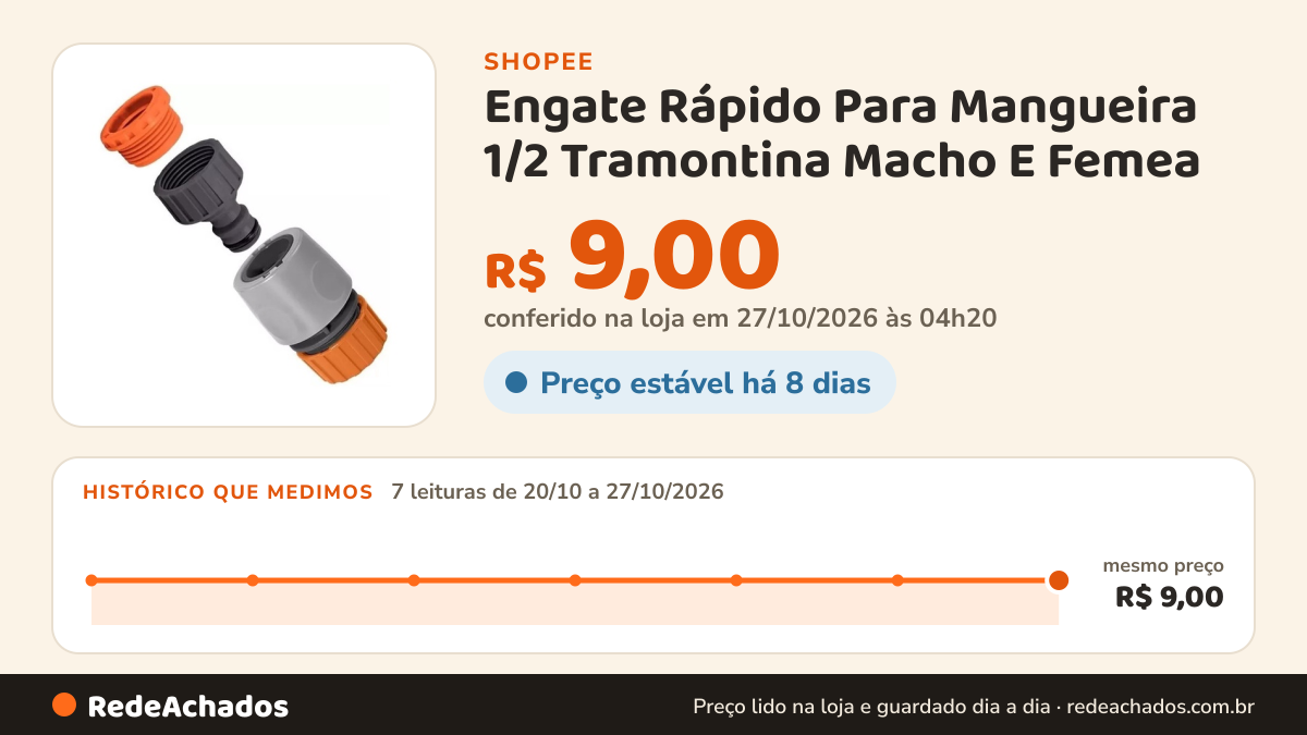 Histórico de preço de Engate Rápido Para Mangueira 1/2 Tramontina Macho E Femea na Shopee: 7 leituras de 20/10/2026 a 27/10/2026, mesmo preço, R$ 9,00, em todas; R$ 9,00 conferido em 27/10/2026 às 04h20