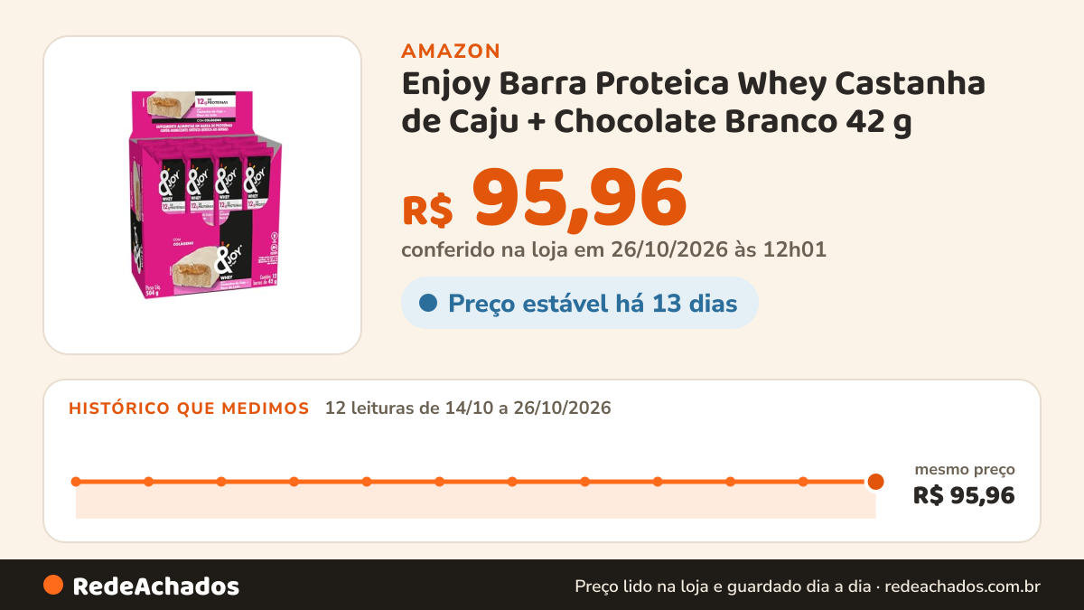 Histórico de preço de Enjoy Barra Proteica Whey Castanha de Caju + Chocolate Branco 42 g – Caixa com 12 Unidades na Amazon: 12 leituras de 14/10/2026 a 26/10/2026, mesmo preço, R$ 95,96, em todas; R$ 95,96 conferido em 26/10/2026 às 12h01