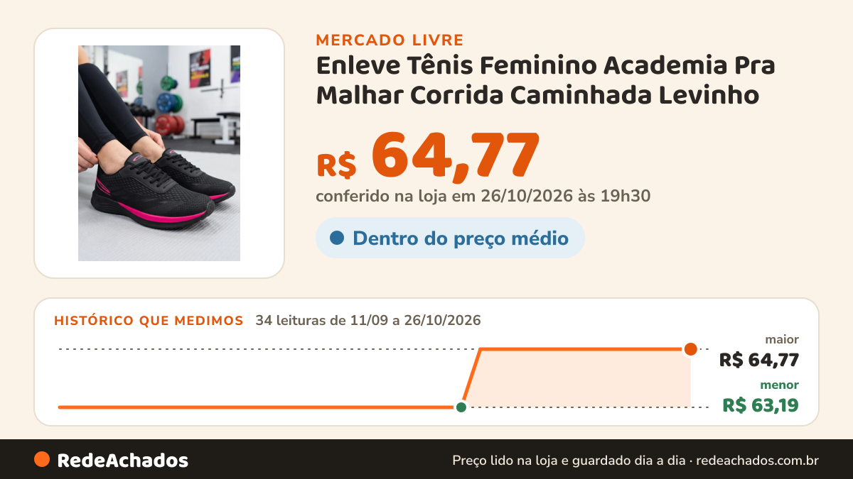 Histórico de preço de Enleve Tênis Feminino Academia Pra Malhar Corrida Caminhada Levinho no Mercado Livre: 34 leituras de 11/09/2026 a 26/10/2026, menor R$ 63,19, maior R$ 64,77; R$ 64,77 conferido em 26/10/2026 às 19h30