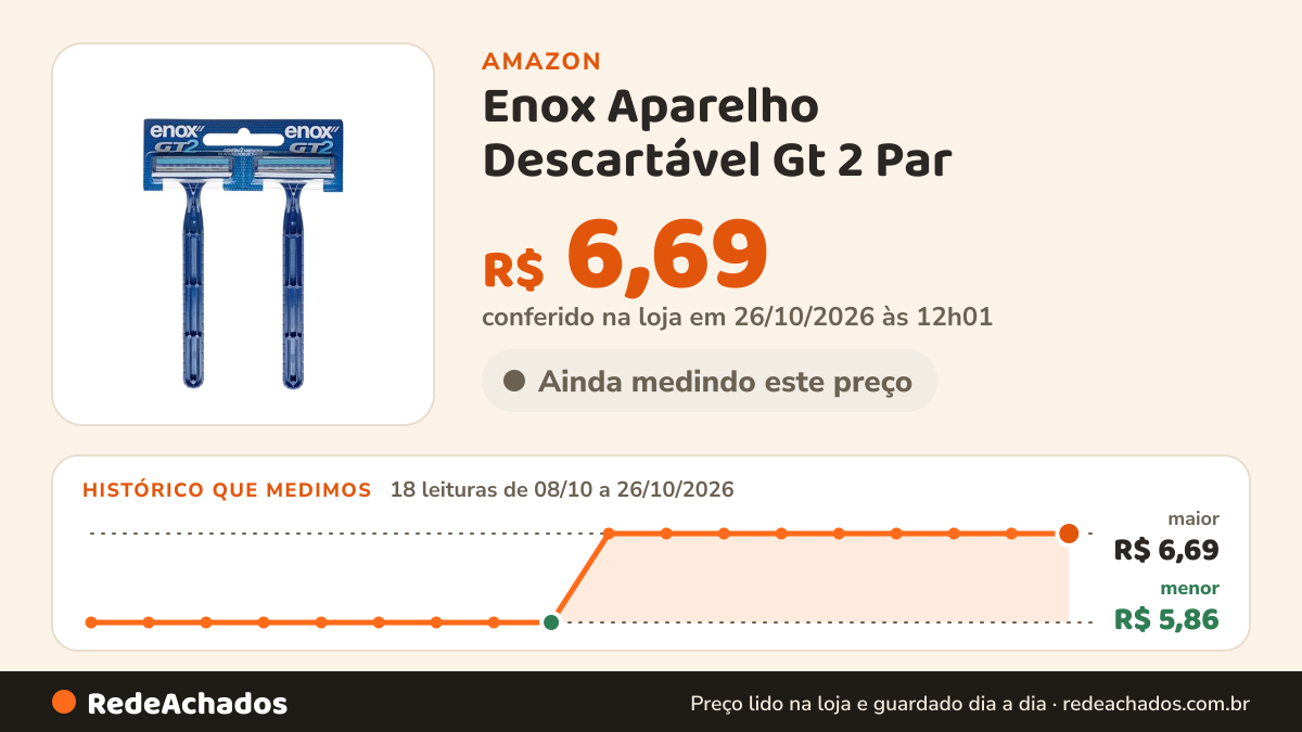 Histórico de preço de Enox Aparelho Descartável Gt 2 Par na Amazon: 18 leituras de 08/10/2026 a 26/10/2026, menor R$ 5,86, maior R$ 6,69; R$ 6,69 conferido em 26/10/2026 às 12h01