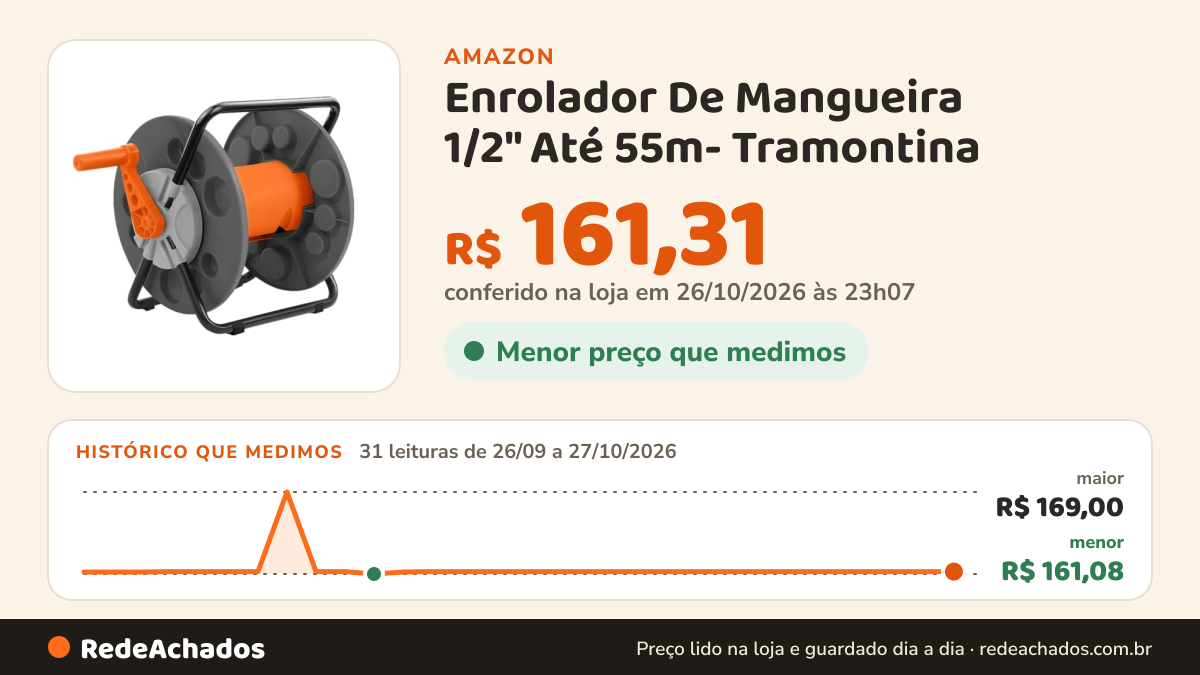 Histórico de preço de Enrolador De Mangueira 1/2" Até 55m- Tramontina na Amazon: 31 leituras de 26/09/2026 a 27/10/2026, menor R$ 161,08, maior R$ 169,00; R$ 161,31 conferido em 26/10/2026 às 23h07