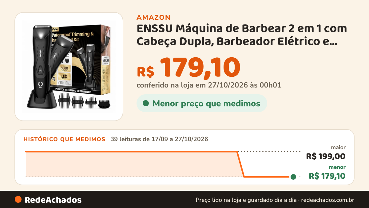 Histórico de preço de ENSSU Máquina de Barbear 2 em 1 com Cabeça Dupla, Barbeador Elétrico e Aparador de Pelos… na Amazon: 39 leituras de 17/09/2026 a 27/10/2026, menor R$ 179,10, maior R$ 199,00; R$ 179,10 conferido em 27/10/2026 às 00h01