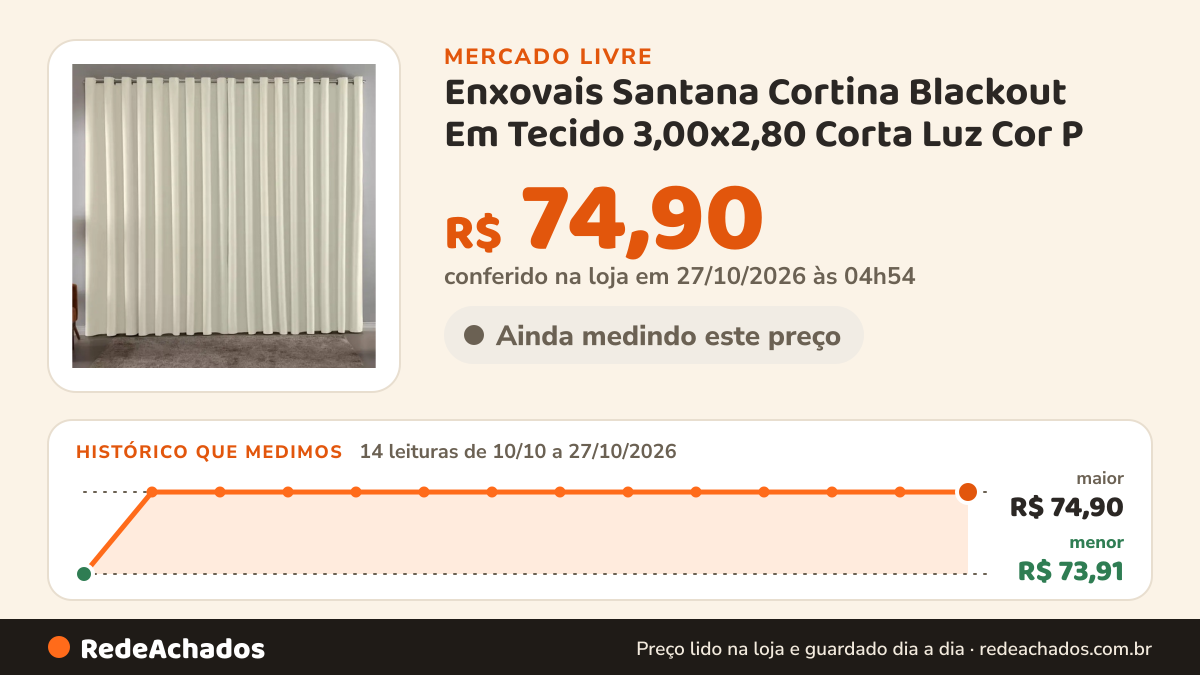 Histórico de preço de Enxovais Santana Cortina Blackout Em Tecido 3,00x2,80 Corta Luz Cor P no Mercado Livre: 12 leituras de 10/10/2026 a 25/10/2026, menor R$ 73,91, maior R$ 74,90; R$ 74,90 conferido em 25/10/2026 às 19h30
