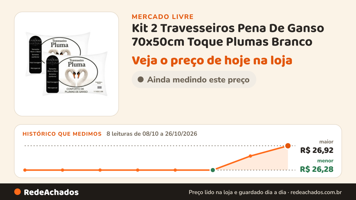 Histórico de preço de Kit 2 Travesseiros Pena De Ganso 70x50cm Toque Plumas Branco no Mercado Livre: 8 leituras de 08/10/2026 a 26/10/2026, menor R$ 26,28, maior R$ 26,92