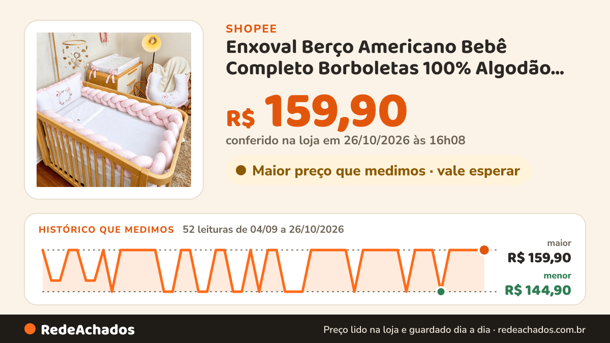 Histórico de preço de Enxoval Berço Americano Bebê Completo Borboletas 100% Algodão Bordado Batistela Baby na Shopee: 51 leituras de 04/09/2026 a 25/10/2026, menor R$ 144,90, maior R$ 159,90; R$ 159,90 conferido em 25/10/2026 às 11h08