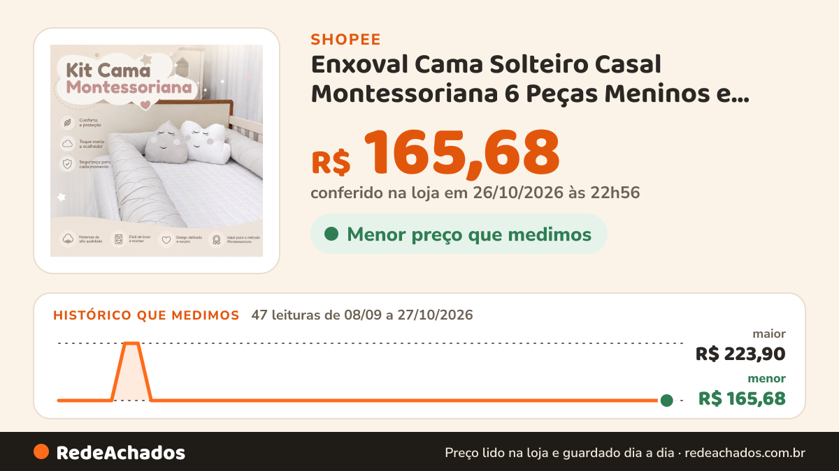 Histórico de preço de Enxoval Cama Solteiro Casal Montessoriana 6 Peças Meninos e Meninas Nuvem Gota Rolo… na Shopee: 47 leituras de 08/09/2026 a 27/10/2026, menor R$ 165,68, maior R$ 223,90; R$ 165,68 conferido em 26/10/2026 às 22h56