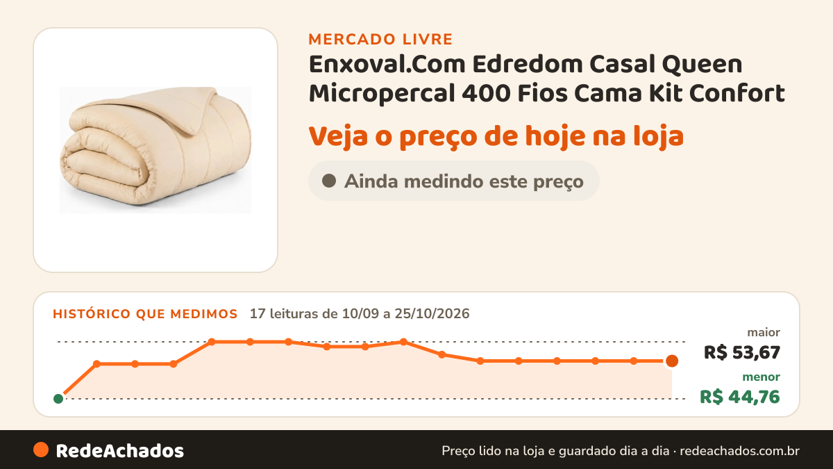 Histórico de preço de Enxoval.Com Edredom Casal Queen Micropercal 400 Fios Cama Kit Confort no Mercado Livre: 17 leituras de 10/09/2026 a 25/10/2026, menor R$ 44,76, maior R$ 53,67