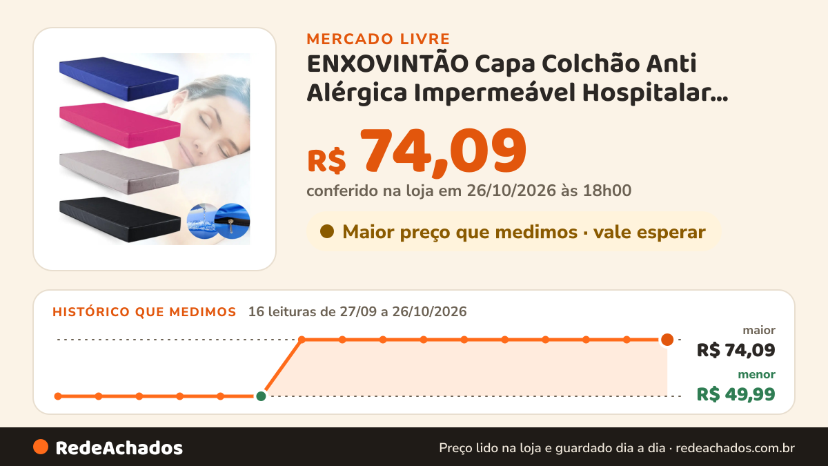 Histórico de preço de ENXOVINTÃO Capa Colchão Anti Alérgica Impermeável Hospitalar Solteiro no Mercado Livre: 16 leituras de 27/09/2026 a 26/10/2026, menor R$ 49,99, maior R$ 74,09; R$ 74,09 conferido em 26/10/2026 às 18h00