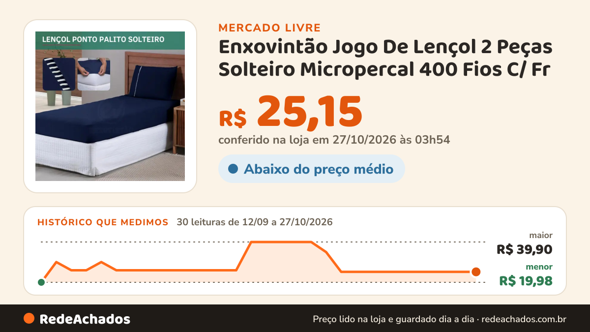 Histórico de preço de Enxovintão Jogo De Lençol 2 Peças Solteiro Micropercal 400 Fios C/ Fr no Mercado Livre: 30 leituras de 12/09/2026 a 27/10/2026, menor R$ 19,98, maior R$ 39,90; R$ 25,15 conferido em 27/10/2026 às 03h54