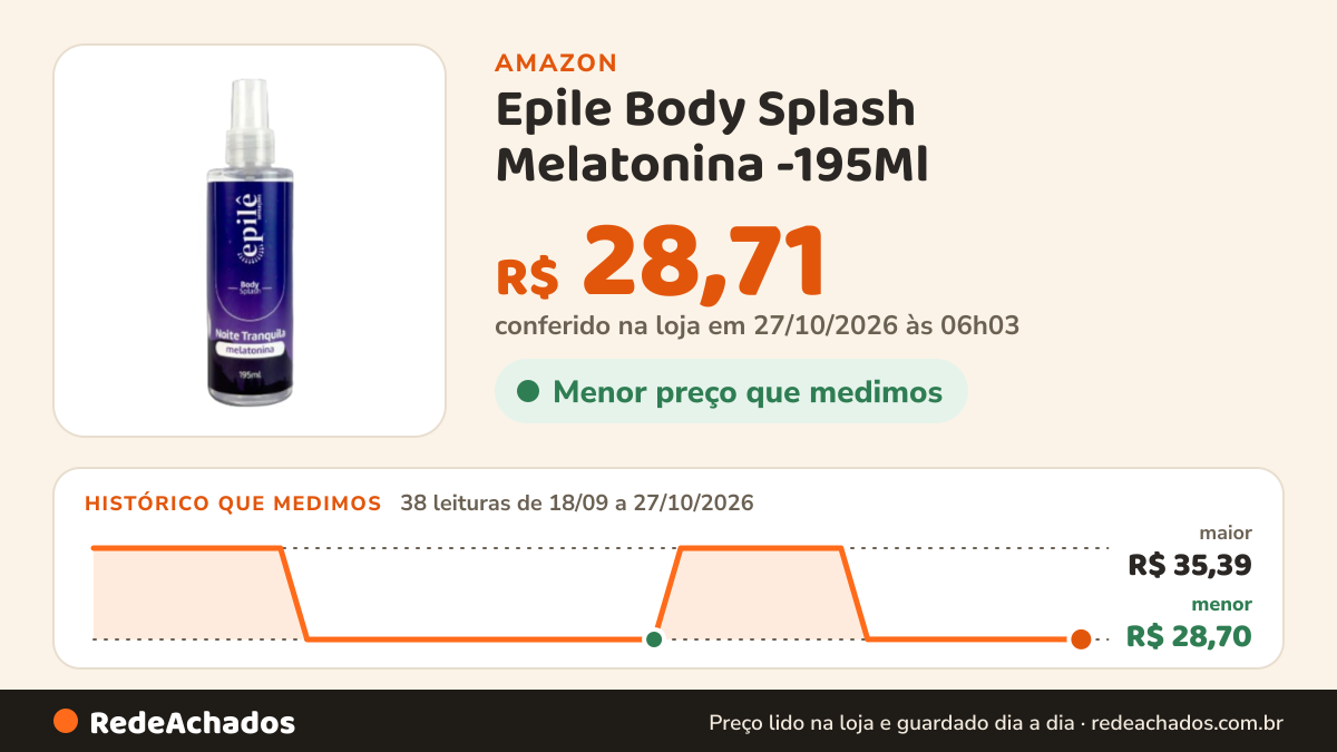 Histórico de preço de Epile Body Splash Melatonina -195Ml na Amazon: 38 leituras de 18/09/2026 a 27/10/2026, menor R$ 28,70, maior R$ 35,39; R$ 28,71 conferido em 27/10/2026 às 06h03