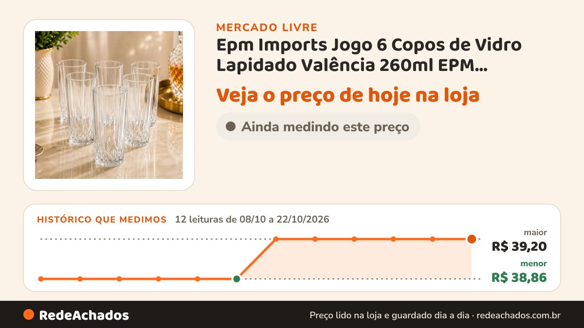 Histórico de preço de Epm Imports Jogo 6 Copos de Vidro Lapidado Valência 260ml EPM IMPORTS Kit 6 Copos no Mercado Livre: 12 leituras de 08/10/2026 a 22/10/2026, menor R$ 38,86, maior R$ 39,20