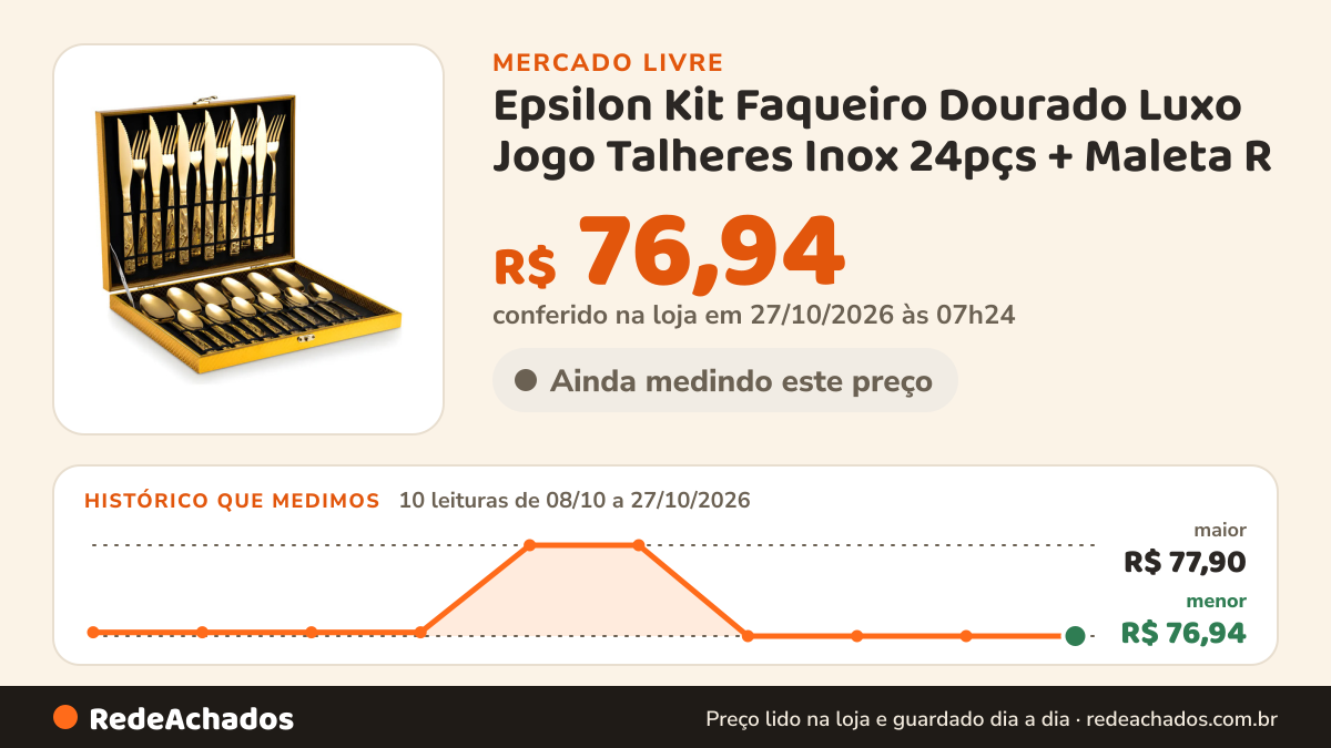 Histórico de preço de Epsilon Kit Faqueiro Dourado Luxo Jogo Talheres Inox 24pçs + Maleta R no Mercado Livre: 10 leituras de 08/10/2026 a 27/10/2026, menor R$ 76,94, maior R$ 77,90; R$ 76,94 conferido em 27/10/2026 às 07h24
