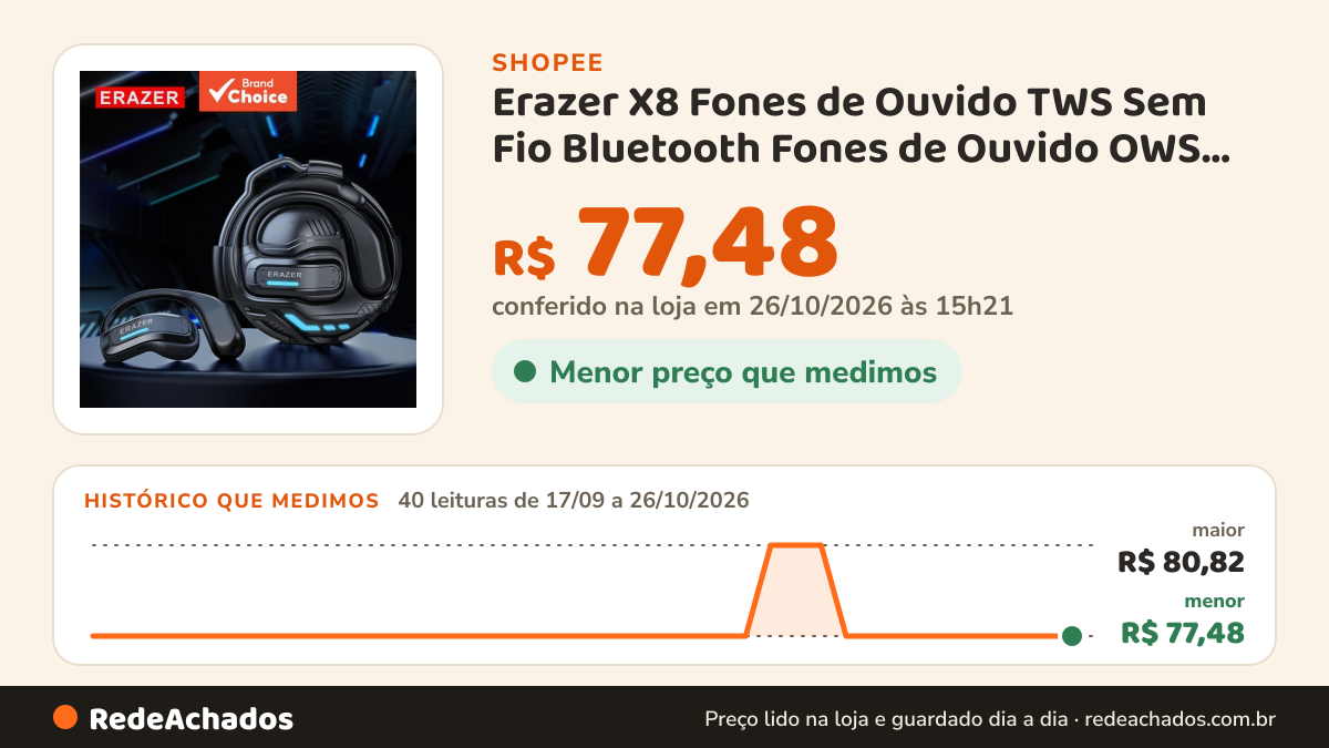 Histórico de preço de Erazer X8 Fones de Ouvido TWS Sem Fio Bluetooth Fones de Ouvido OWS Intra-Auricular… na Shopee: 40 leituras de 17/09/2026 a 26/10/2026, menor R$ 77,48, maior R$ 80,82; R$ 77,48 conferido em 26/10/2026 às 15h21