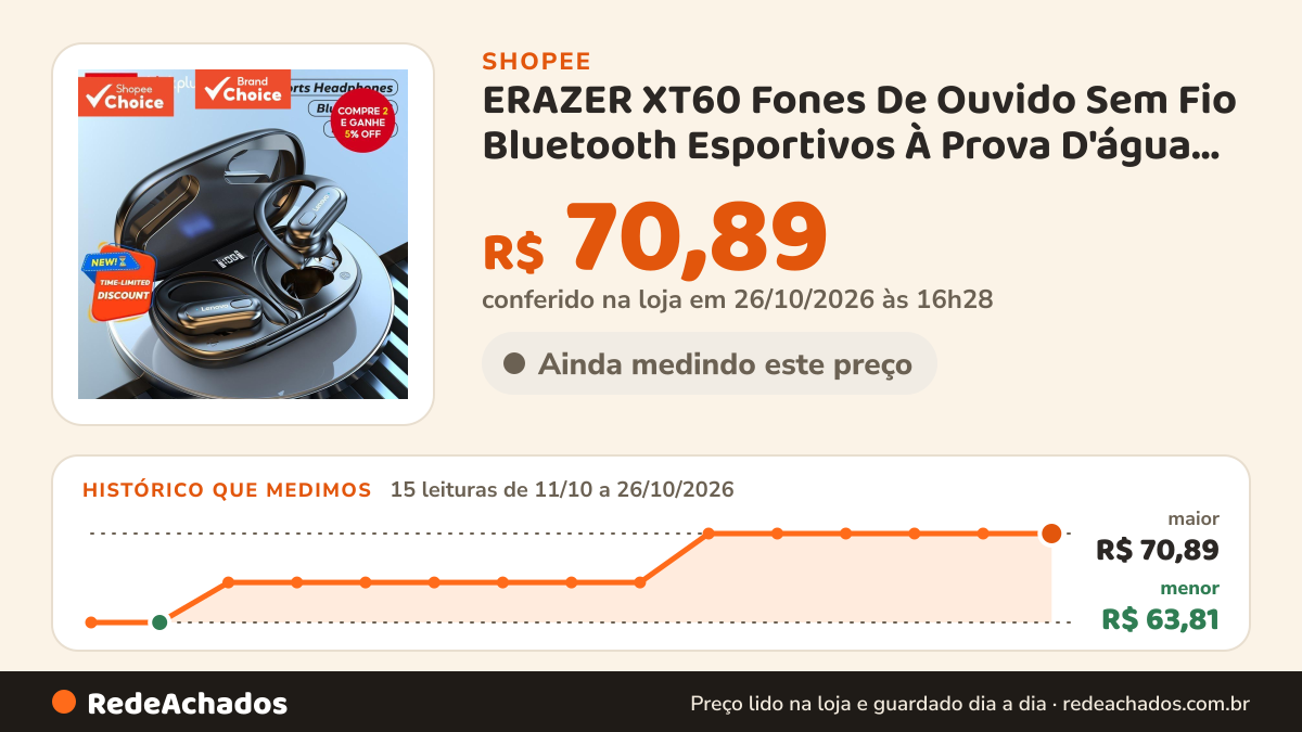 Histórico de preço de ERAZER XT60 Fones De Ouvido Sem Fio Bluetooth Esportivos À Prova D'água De Baixa Latência… na Shopee: 14 leituras de 11/10/2026 a 25/10/2026, menor R$ 63,81, maior R$ 70,89; R$ 70,89 conferido em 25/10/2026 às 15h19