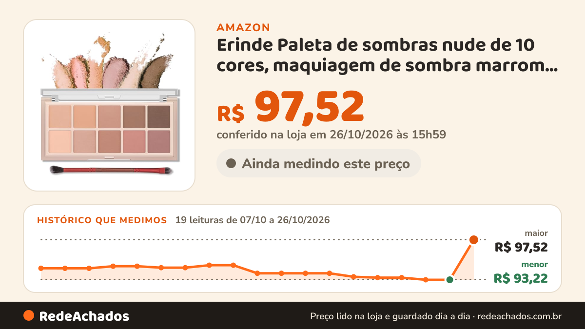 Histórico de preço de Erinde Paleta de sombras nude de 10 cores, maquiagem de sombra marrom bege claro fosco… na Amazon: 19 leituras de 07/10/2026 a 26/10/2026, menor R$ 93,22, maior R$ 97,52; R$ 97,52 conferido em 26/10/2026 às 15h59