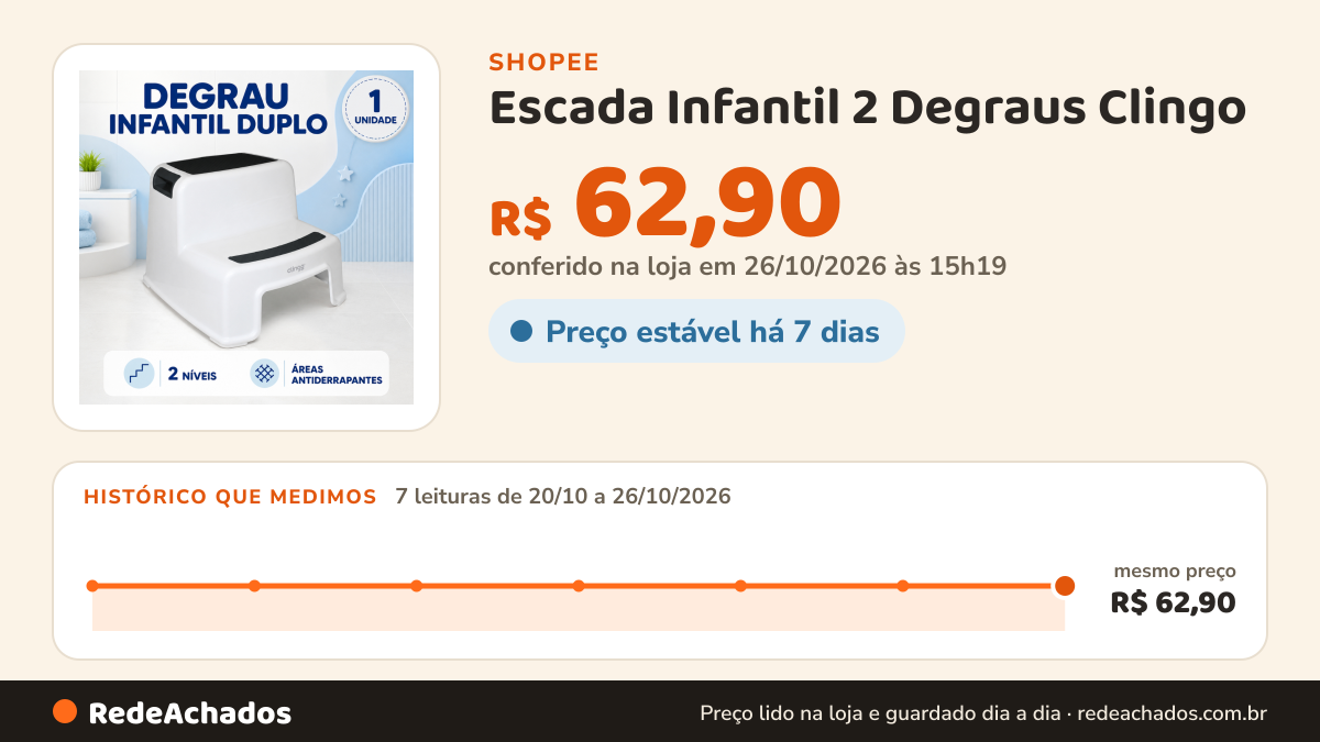 Histórico de preço de Escada Infantil 2 Degraus Clingo - Banquinho com Base Antiderrapante (Azul-Marinho) na Shopee: 7 leituras de 20/10/2026 a 26/10/2026, mesmo preço, R$ 62,90, em todas; R$ 62,90 conferido em 26/10/2026 às 15h19