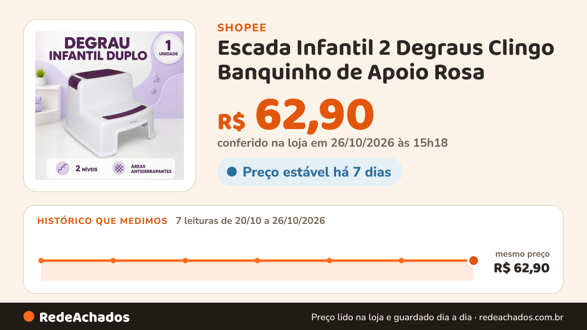 Histórico de preço de Escada Infantil 2 Degraus Clingo Banquinho de Apoio Rosa - Antiderrapante e Seguro na Shopee: 7 leituras de 20/10/2026 a 26/10/2026, mesmo preço, R$ 62,90, em todas; R$ 62,90 conferido em 26/10/2026 às 15h18
