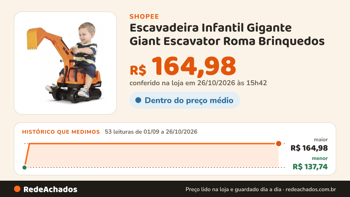 Histórico de preço de Escavadeira Infantil Gigante Giant Escavator Roma Brinquedos na Shopee: 53 leituras de 01/09/2026 a 26/10/2026, menor R$ 137,74, maior R$ 164,98; R$ 164,98 conferido em 26/10/2026 às 15h42