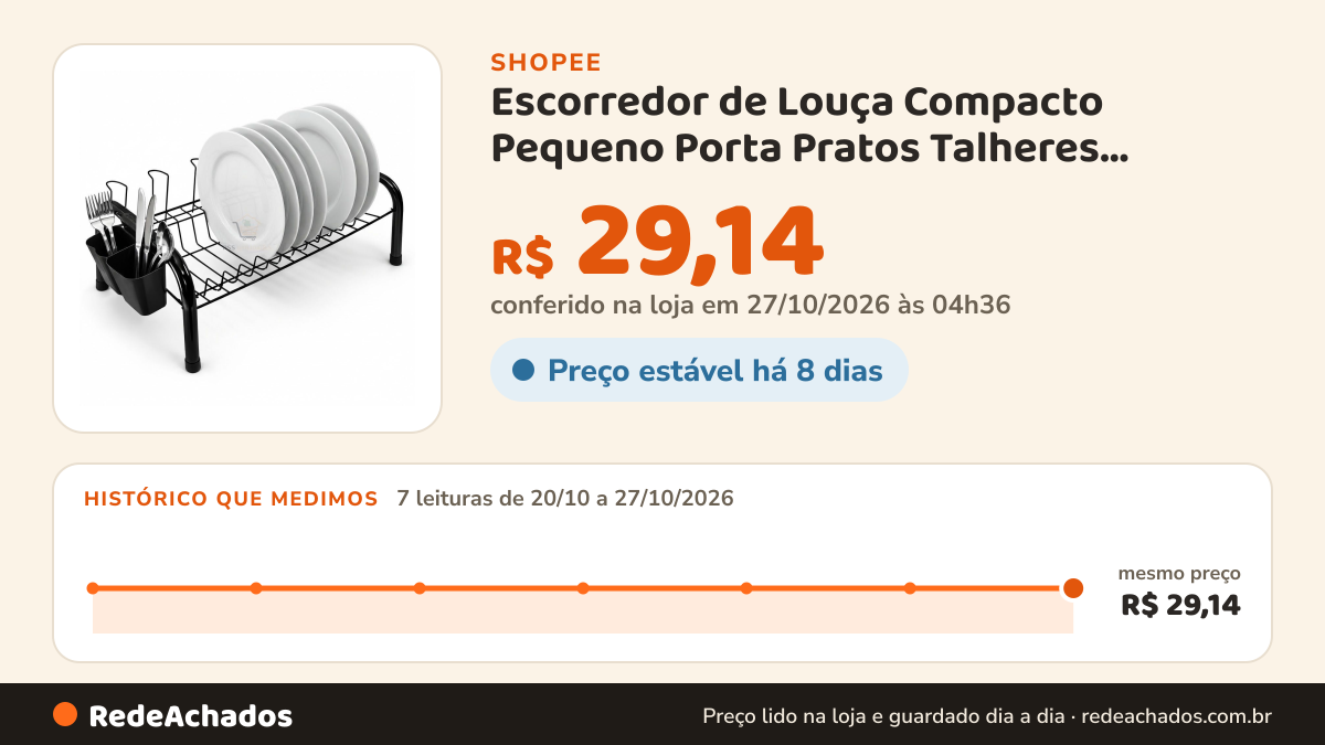 Histórico de preço de Escorredor de Louça Compacto Pequeno Porta Pratos Talheres Secador de Louça Organizador de… na Shopee: 7 leituras de 20/10/2026 a 27/10/2026, mesmo preço, R$ 29,14, em todas; R$ 29,14 conferido em 27/10/2026 às 04h36