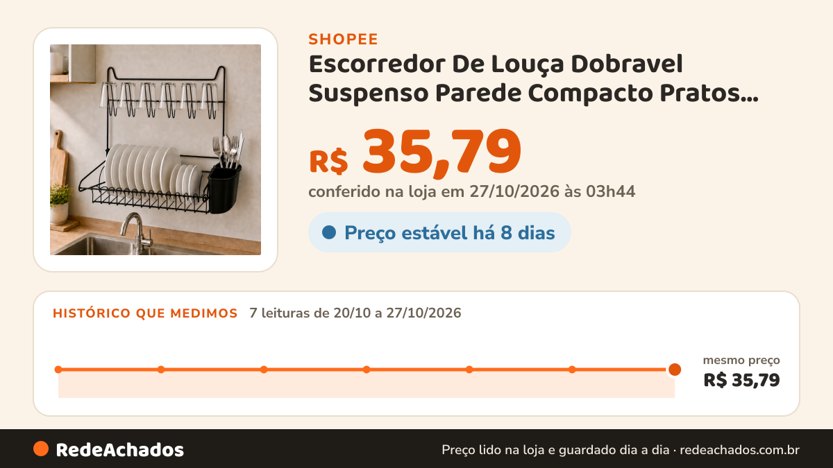 Histórico de preço de Escorredor De Louça Dobravel Suspenso Parede Compacto Pratos Copos Talheres Organizador… na Shopee: 7 leituras de 20/10/2026 a 27/10/2026, mesmo preço, R$ 35,79, em todas; R$ 35,79 conferido em 27/10/2026 às 03h44