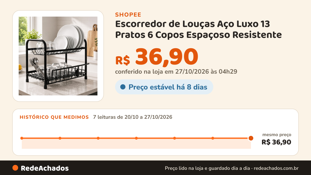 Histórico de preço de Escorredor de Louças Aço Luxo 13 Pratos 6 Copos Espaçoso Resistente na Shopee: 7 leituras de 20/10/2026 a 27/10/2026, mesmo preço, R$ 36,90, em todas; R$ 36,90 conferido em 27/10/2026 às 04h29