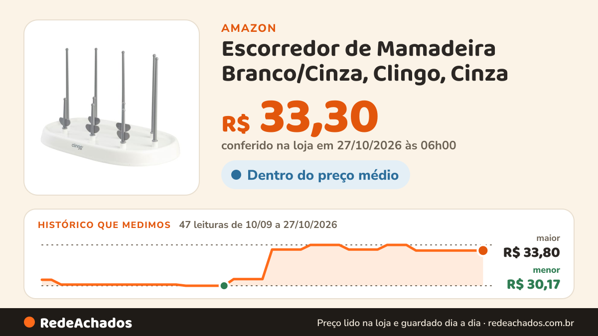 Histórico de preço de Escorredor de Mamadeira Branco/Cinza, Clingo, Cinza na Amazon: 45 leituras de 10/09/2026 a 25/10/2026, menor R$ 30,17, maior R$ 33,80; R$ 33,30 conferido em 25/10/2026 às 05h57