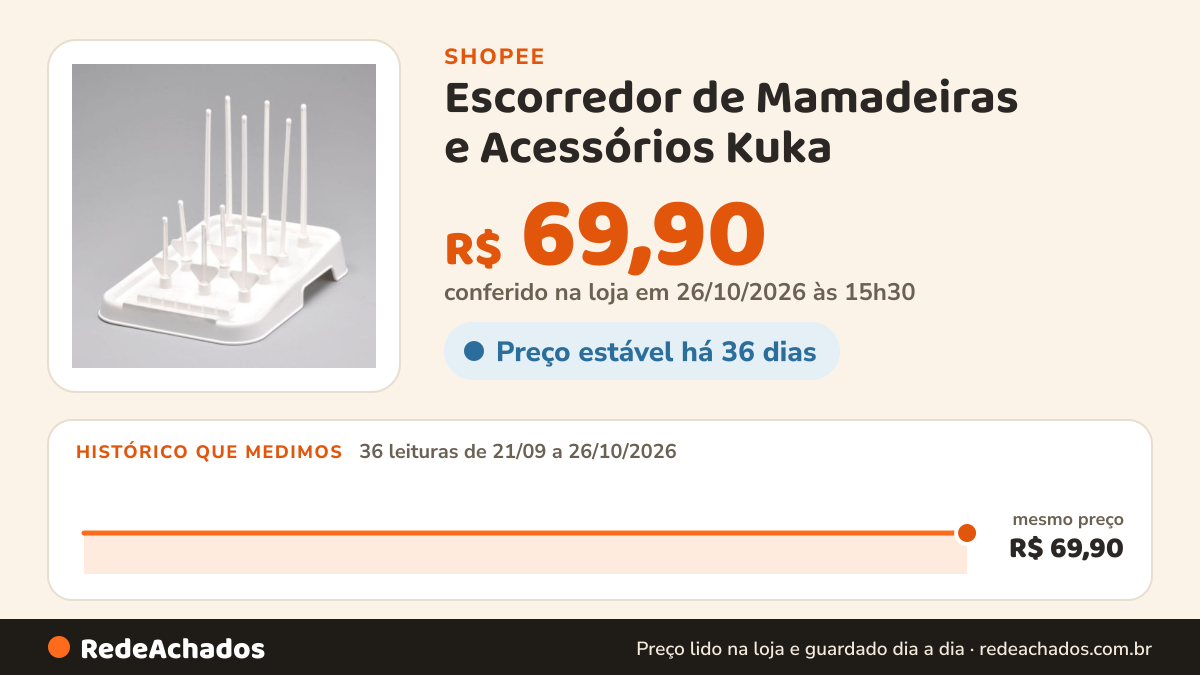 Histórico de preço de Escorredor de Mamadeiras e Acessórios Kuka - 12 Hastes - Com Reservatório na Shopee: 36 leituras de 21/09/2026 a 26/10/2026, mesmo preço, R$ 69,90, em todas; R$ 69,90 conferido em 26/10/2026 às 15h30