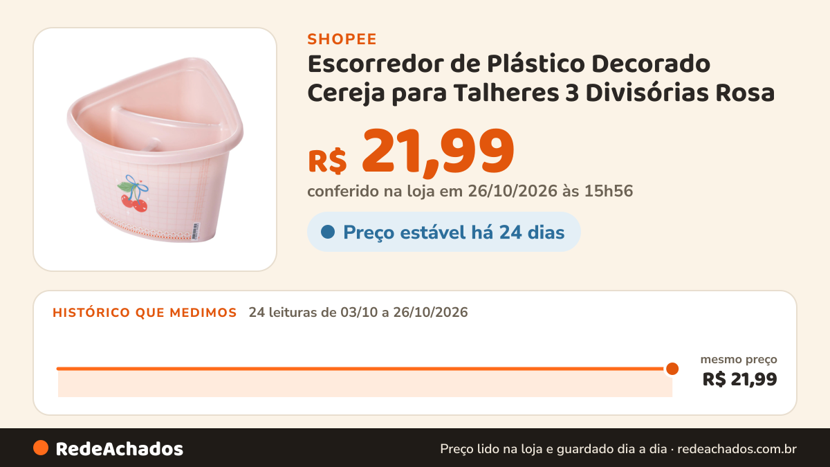 Histórico de preço de Escorredor de Plástico Decorado Cereja para Talheres 3 Divisórias Rosa na Shopee: 23 leituras de 03/10/2026 a 25/10/2026, mesmo preço, R$ 21,99, em todas; R$ 21,99 conferido em 25/10/2026 às 10h55