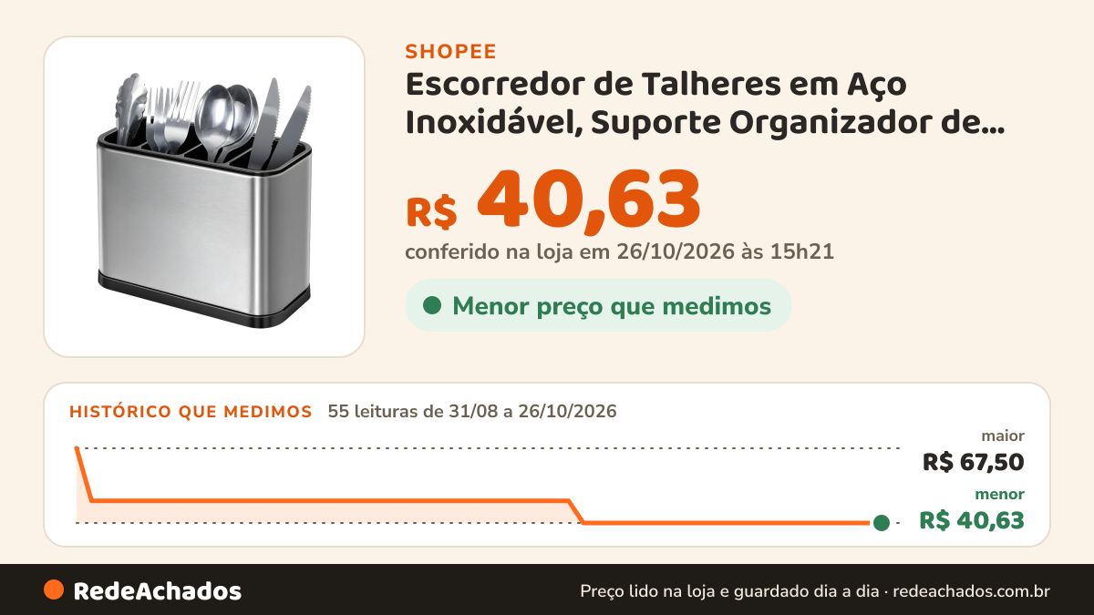Histórico de preço de Escorredor de Talheres em Aço Inoxidável, Suporte Organizador de Utensílios de Cozinha… na Shopee: 55 leituras de 31/08/2026 a 26/10/2026, menor R$ 40,63, maior R$ 67,50; R$ 40,63 conferido em 26/10/2026 às 15h21