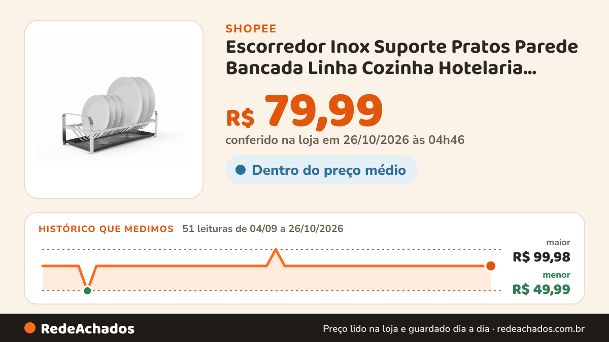 Histórico de preço de Escorredor Inox Suporte Pratos Parede Bancada Linha Cozinha Hotelaria Restaurante Bandeja… na Shopee: 51 leituras de 04/09/2026 a 26/10/2026, menor R$ 49,99, maior R$ 99,98; R$ 79,99 conferido em 26/10/2026 às 04h46
