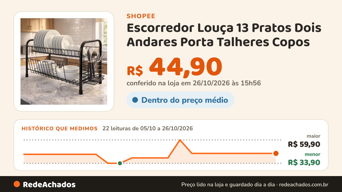 Histórico de preço de Escorredor Louça 13 Pratos Dois Andares Porta Talheres Copos na Shopee: 22 leituras de 05/10/2026 a 26/10/2026, menor R$ 33,90, maior R$ 59,90; R$ 44,90 conferido em 26/10/2026 às 15h56