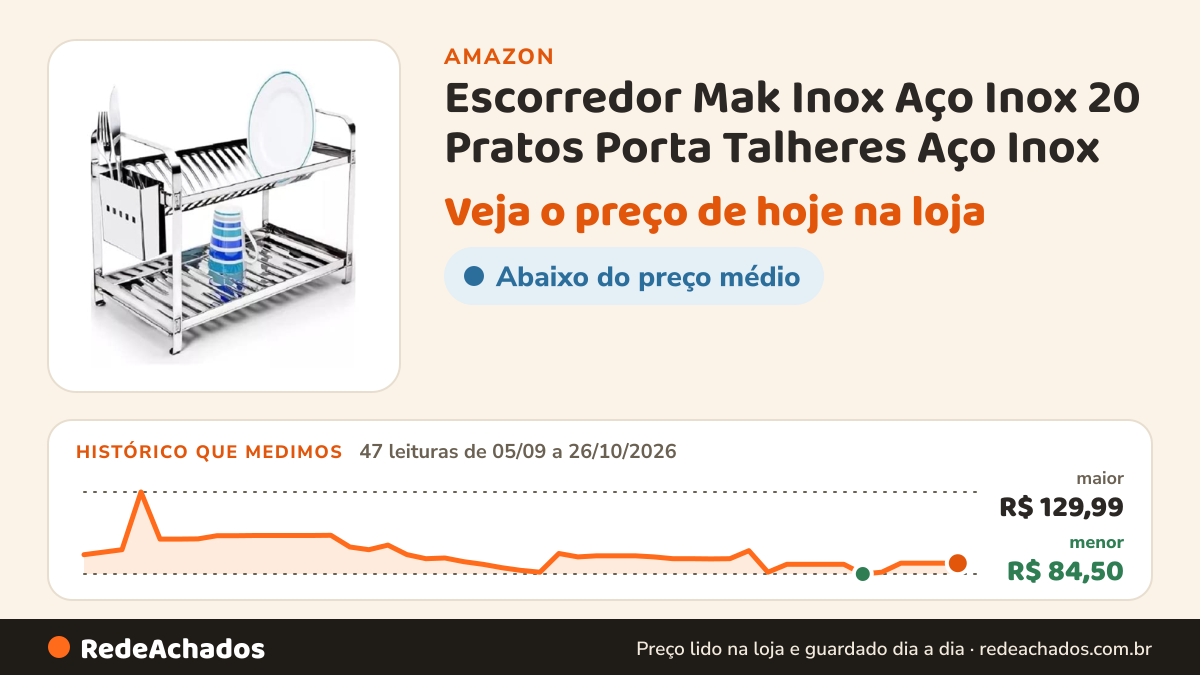 Histórico de preço de Escorredor Mak Inox Aço Inox 20 Pratos Porta Talheres Aço Inox na Amazon: 47 leituras de 05/09/2026 a 26/10/2026, menor R$ 84,50, maior R$ 129,99