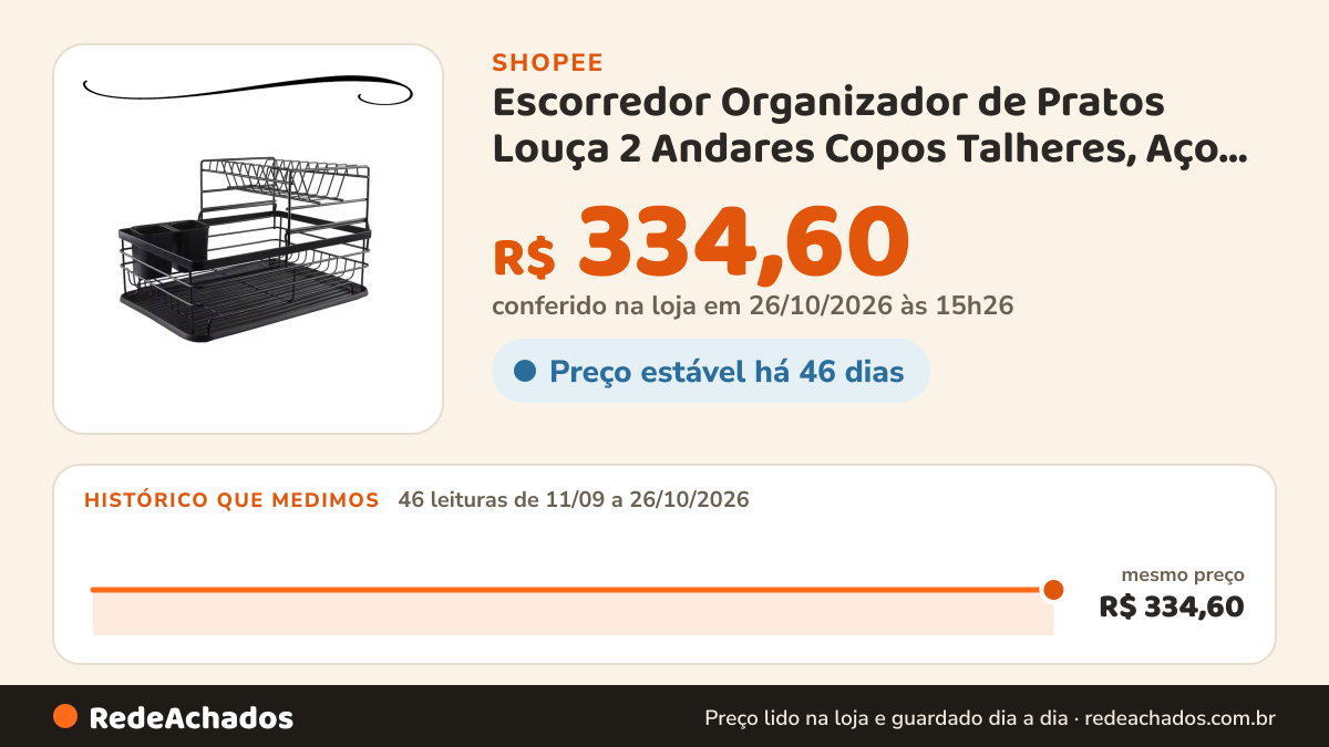 Histórico de preço de Escorredor Organizador de Pratos Louça 2 Andares Copos Talheres, Aço Inoxidáve Pia Bancada na Shopee: 46 leituras de 11/09/2026 a 26/10/2026, mesmo preço, R$ 334,60, em todas; R$ 334,60 conferido em 26/10/2026 às 15h26